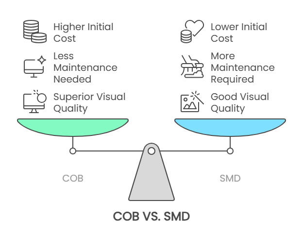 COB VS. SMD