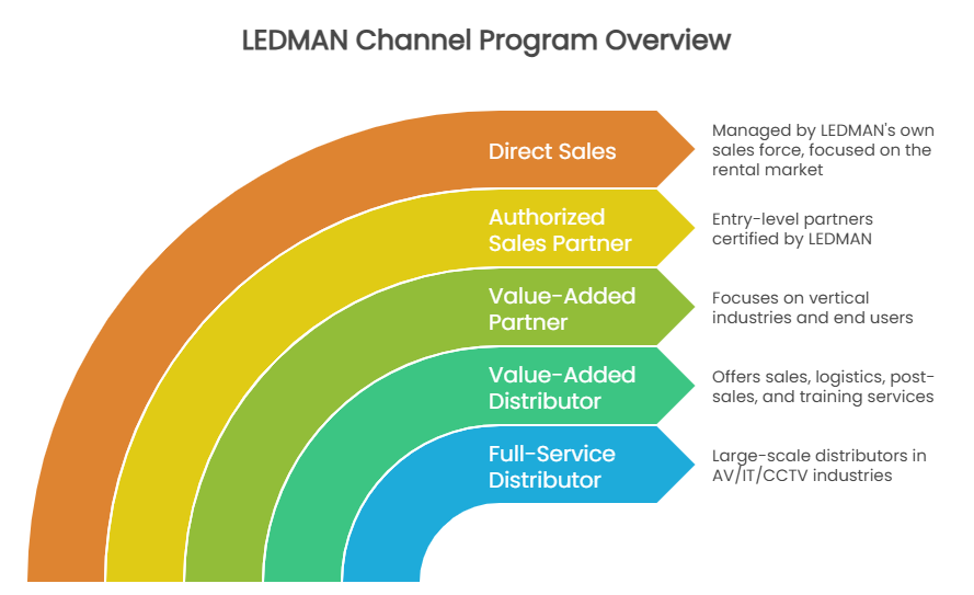 LEDMAN Channel Program