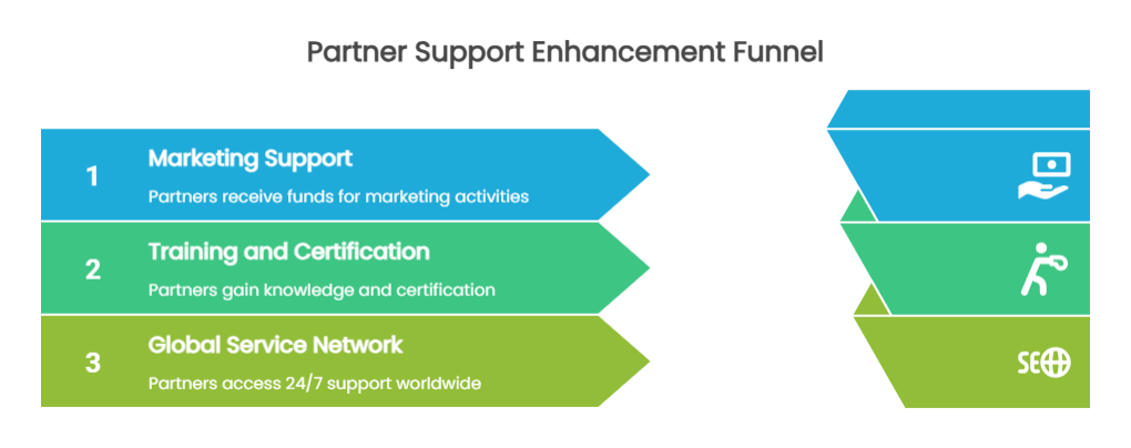 LEDMAN Partner Support
