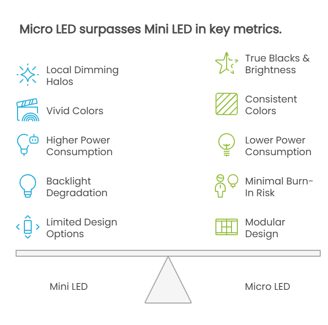 Mini LED VS Micro LED
