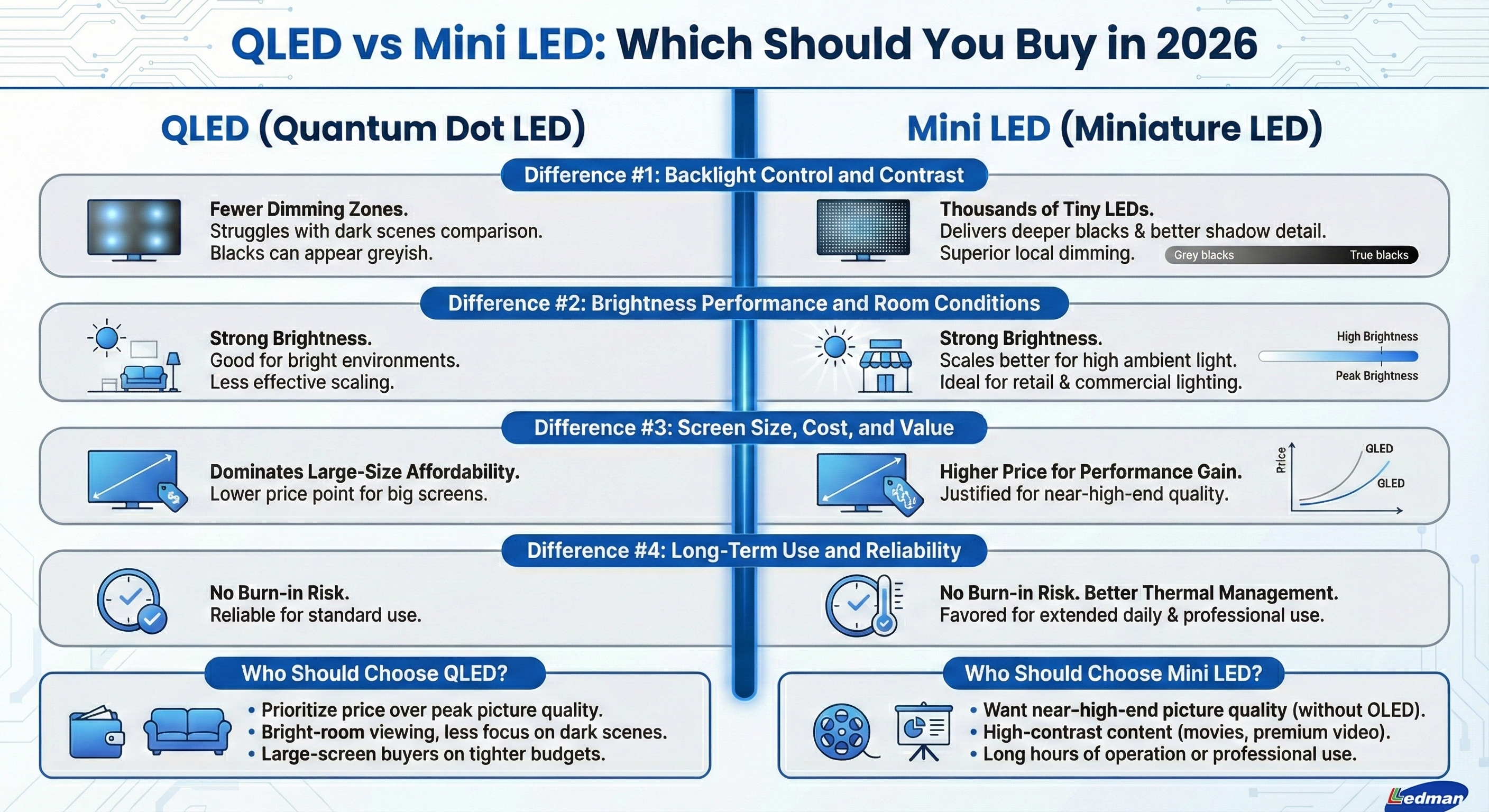 QLED vs Mini LED: Which Should You Buy